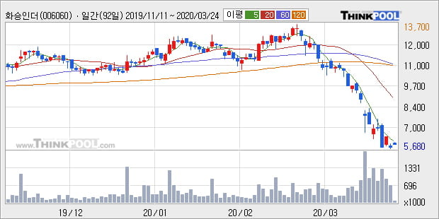 '화승인더' 10% 이상 상승, 주가 반등 시도, 단기·중기 이평선 역배열