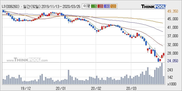 LS, 장중 반등세, 전일대비 +5.15%... 이 시각 거래량 13만7220주