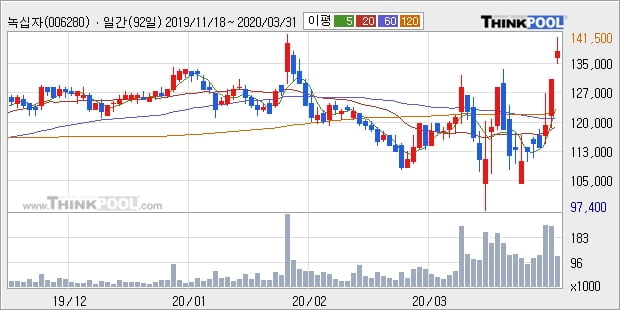 녹십자, 전일대비 7.52% 상승... 이 시각 거래량 11만3293주