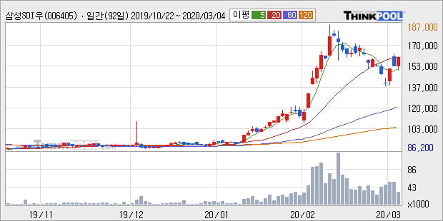 '삼성SDI우' 5% 이상 상승, 주가 반등 시도, 단기 이평선 역배열 구간