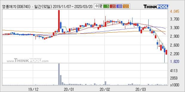 '영풍제지' 5% 이상 상승, 주가 반등 시도, 단기·중기 이평선 역배열