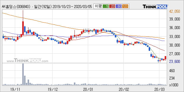 'AK홀딩스' 5% 이상 상승, 주가 5일 이평선 상회, 단기·중기 이평선 역배열