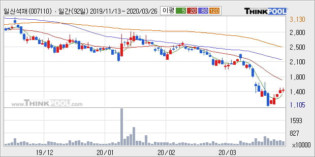 '일신석재' 5% 이상 상승, 주가 5일 이평선 상회, 단기·중기 이평선 역배열