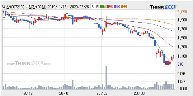 '벽산' 5% 이상 상승, 주가 5일 이평선 상회, 단기·중기 이평선 역배열