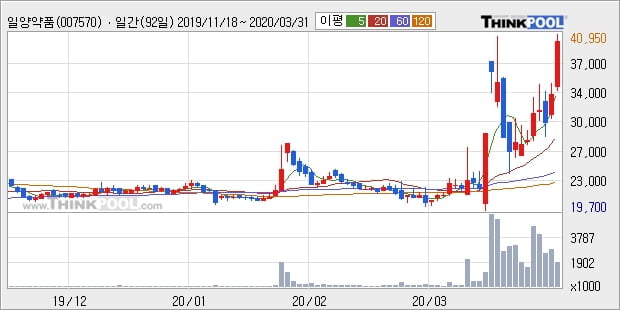 '일양약품' 5% 이상 상승, 주가 상승 중, 단기간 골든크로스 형성