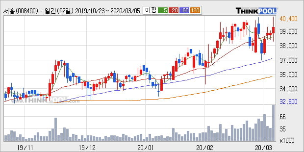 '서흥' 52주 신고가 경신, 주가 상승세, 단기 이평선 역배열 구간