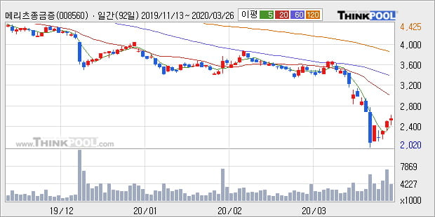 메리츠종금증권, 전일대비 -10.08% 하락... 이 시각 거래량 62만4461주