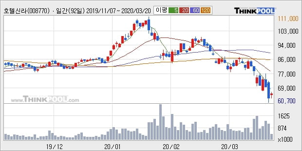 호텔신라, 전일대비 5.1% 올라... 기관 42,000주 순매수 중