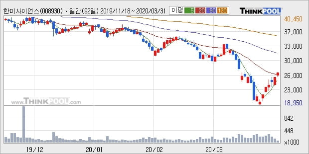 한미사이언스, 장시작 후 꾸준히 올라 +5.06%... 이 시각 거래량 7만3781주