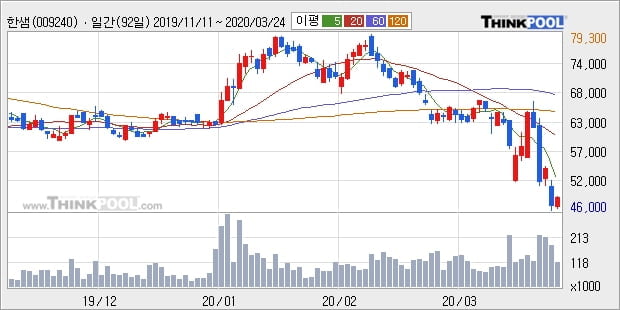 한샘, 주가 반등 현재는 +5.44%... 이 시각 거래량 11만176주