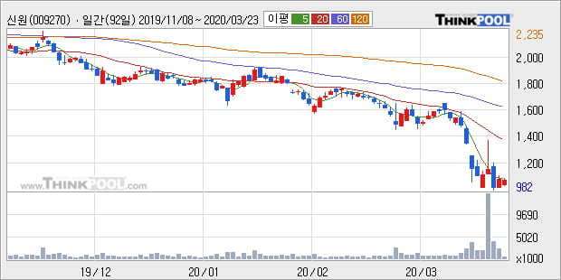 '신원' 5% 이상 상승, 주가 5일 이평선 상회, 단기·중기 이평선 역배열