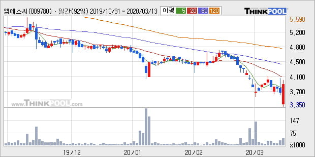 '엠에스씨' 10% 이상 상승, 주가 20일 이평선 상회, 단기·중기 이평선 역배열