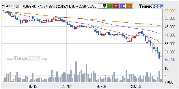 '영원무역홀딩스' 5% 이상 상승, 전일 종가 기준 PER 2.1배, PBR 0.2배, 저PER, 저PBR