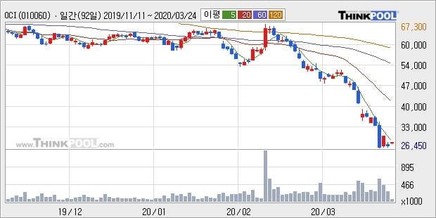 OCI, 전일대비 5.54% 상승... 이평선 역배열 상황에서 반등 시도