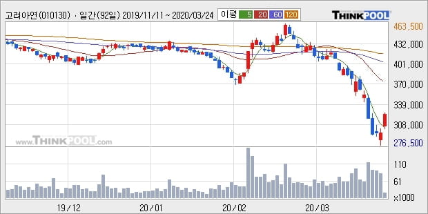 고려아연, 전일대비 -10.33% 하락... 장마감 현재 11만3059주 거래