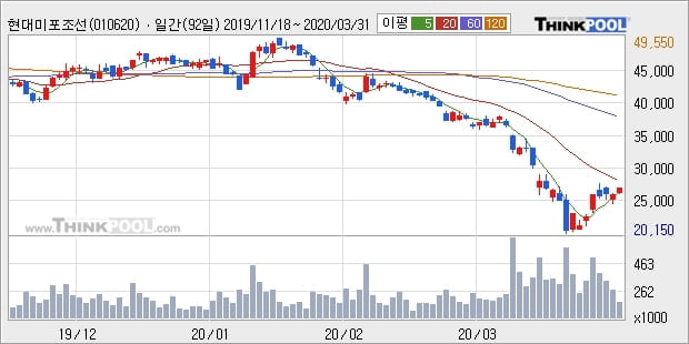 현대미포조선, 상승흐름 전일대비 +5.18%... 이 시각 거래량 7만1774주