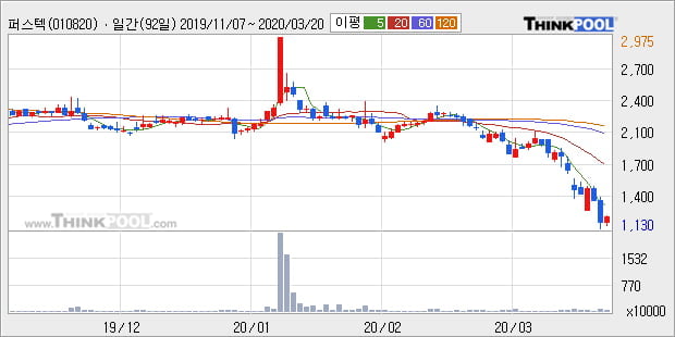 '퍼스텍' 5% 이상 상승, 주가 반등 시도, 단기·중기 이평선 역배열