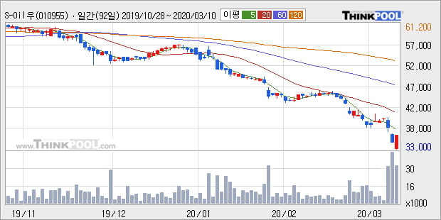 'S-Oil우' 5% 이상 상승, 주가 반등 시도, 단기·중기 이평선 역배열