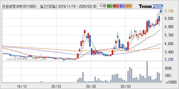 '진원생명과학' 15% 이상 상승, 단기·중기 이평선 정배열로 상승세