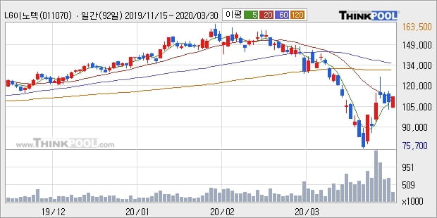 LG이노텍, 상승흐름 전일대비 +5.0%... 외국인 -10,912주 순매도