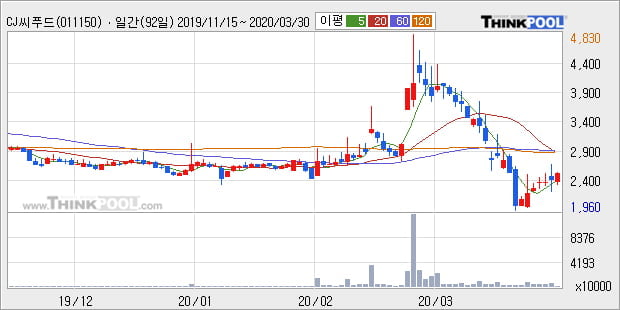 'CJ씨푸드' 10% 이상 상승, 주가 반등 시도, 단기 이평선 역배열 구간