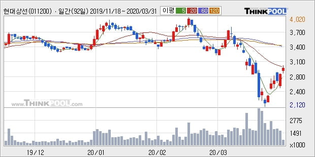 현대상선, 상승흐름 전일대비 +5.26%... 이평선 역배열 상황에서 반등 시도