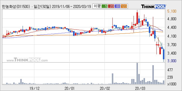 '한농화성' 5% 이상 상승, 주가 반등 시도, 단기 이평선 역배열 구간