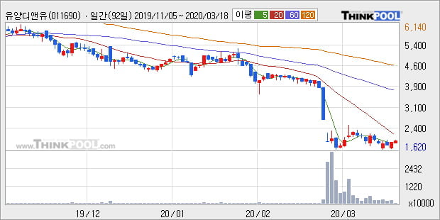 '유양디앤유' 5% 이상 상승, 주가 반등 시도, 단기·중기 이평선 역배열