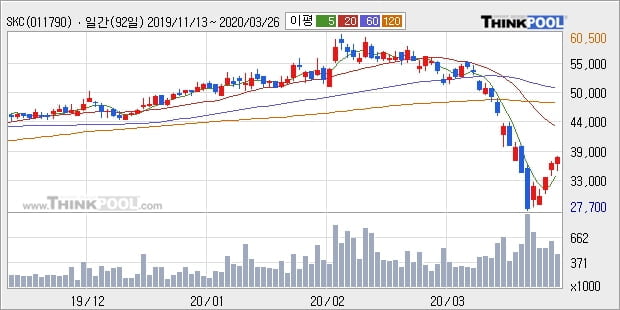 SKC, 전일대비 +5.21%... 이 시각 거래량 45만8961주