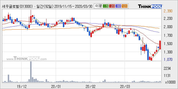 '세우글로벌' 5% 이상 상승, 주가 5일 이평선 상회, 단기·중기 이평선 역배열