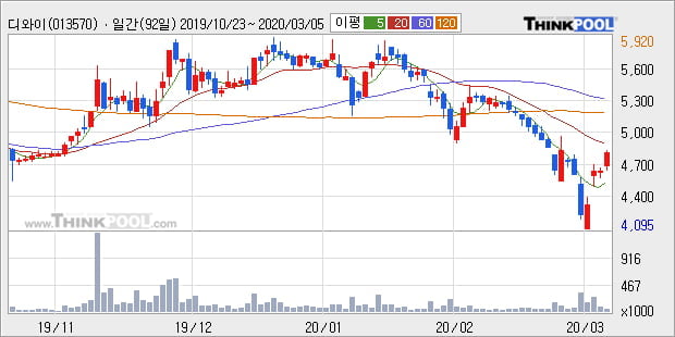 '디와이' 5% 이상 상승, 주가 5일 이평선 상회, 단기·중기 이평선 역배열