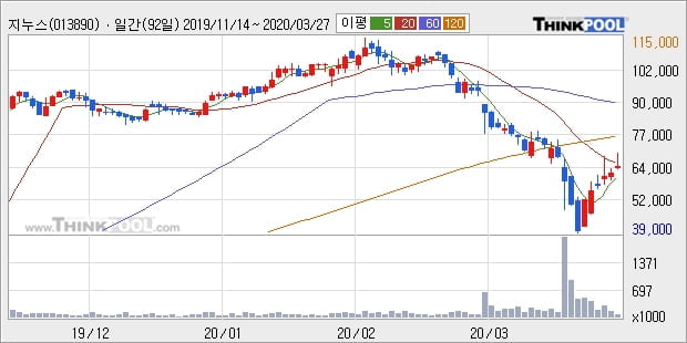 '지누스' 5% 이상 상승, 주가 5일 이평선 상회, 단기·중기 이평선 역배열