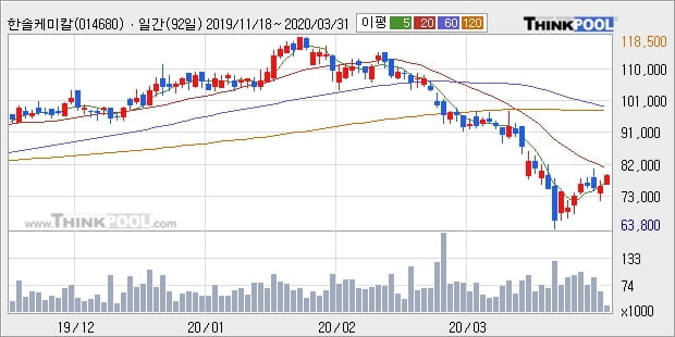 한솔케미칼, 전일대비 5.45% 상승중... 이평선 역배열 상황에서 반등 시도