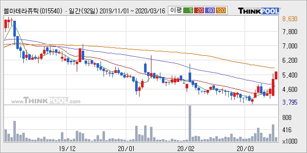 '쎌마테라퓨틱스' 5% 이상 상승, 주가 상승 흐름, 단기 이평선 정배열, 중기 이평선 역배열