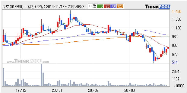 '큐로' 5% 이상 상승, 주가 20일 이평선 상회, 단기·중기 이평선 역배열