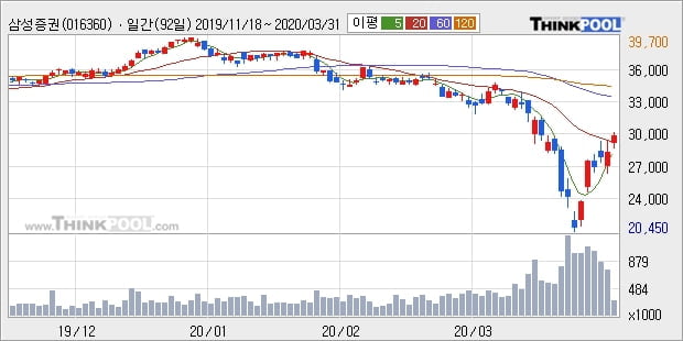 삼성증권, 장시작 후 꾸준히 올라 +5.05%... 이 시각 31만1261주 거래