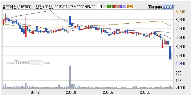 동부제철, 전일대비 +5.43%... 이 시각 거래량 385주