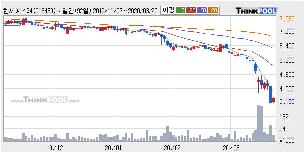 '한세예스24홀딩스' 5% 이상 상승, 주가 반등 시도, 단기·중기 이평선 역배열