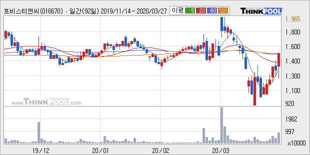 '포비스티앤씨' 15% 이상 상승, 주가 반등 시도, 단기·중기 이평선 역배열