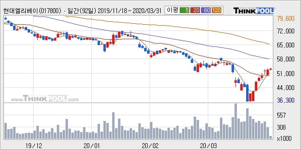 현대엘리베이, 전일대비 5.31% 상승중... 이 시각 거래량 9만7960주