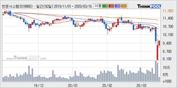 한온시스템, 전일대비 +5.22%... 이 시각 거래량 53만2824주