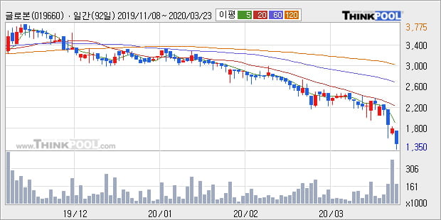 '글로본' 10% 이상 상승, 주가 반등 시도, 단기·중기 이평선 역배열