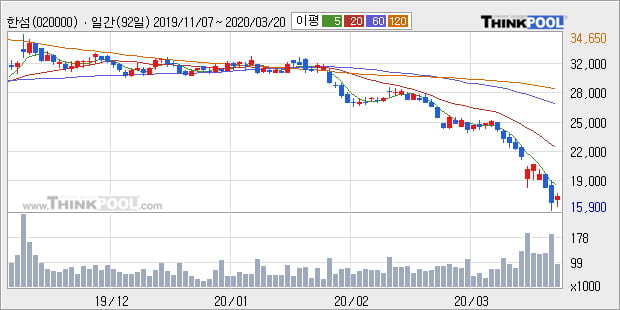 '한섬' 20% 이상 상승, 주가 5일 이평선 상회, 단기·중기 이평선 역배열