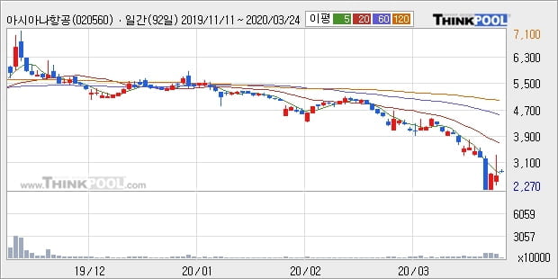 아시아나항공, 장중 반등세, 전일대비 +5.14%... 이평선 역배열 상황에서 반등 시도