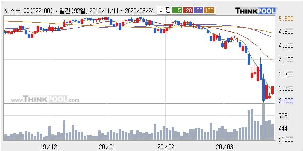 포스코 ICT, 주가 하락 현재는 -10.95%... 이 시각 22만677주 거래