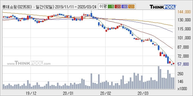 롯데쇼핑, 장시작 후 꾸준히 올라 +5.15%... 외국인 -29,962주 순매도