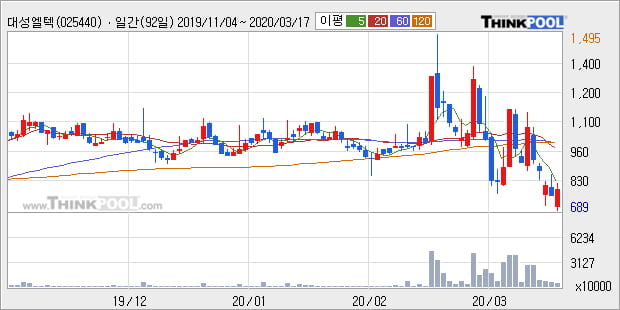 '대성엘텍' 10% 이상 상승, 주가 반등 시도, 단기 이평선 역배열 구간