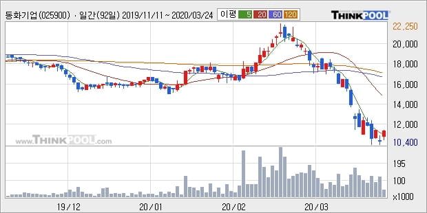 동화기업, 장중 하락세, 전일대비 -10.64%... 이 시각 거래량 5만5925주