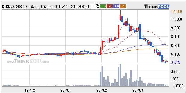 '디피씨' 5% 이상 상승, 주가 반등 시도, 단기·중기 이평선 역배열