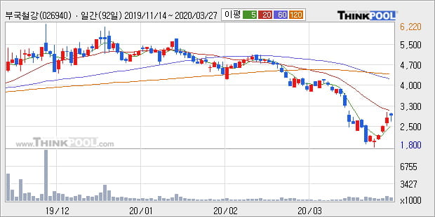 '부국철강' 5% 이상 상승, 주가 반등 시도, 단기·중기 이평선 역배열